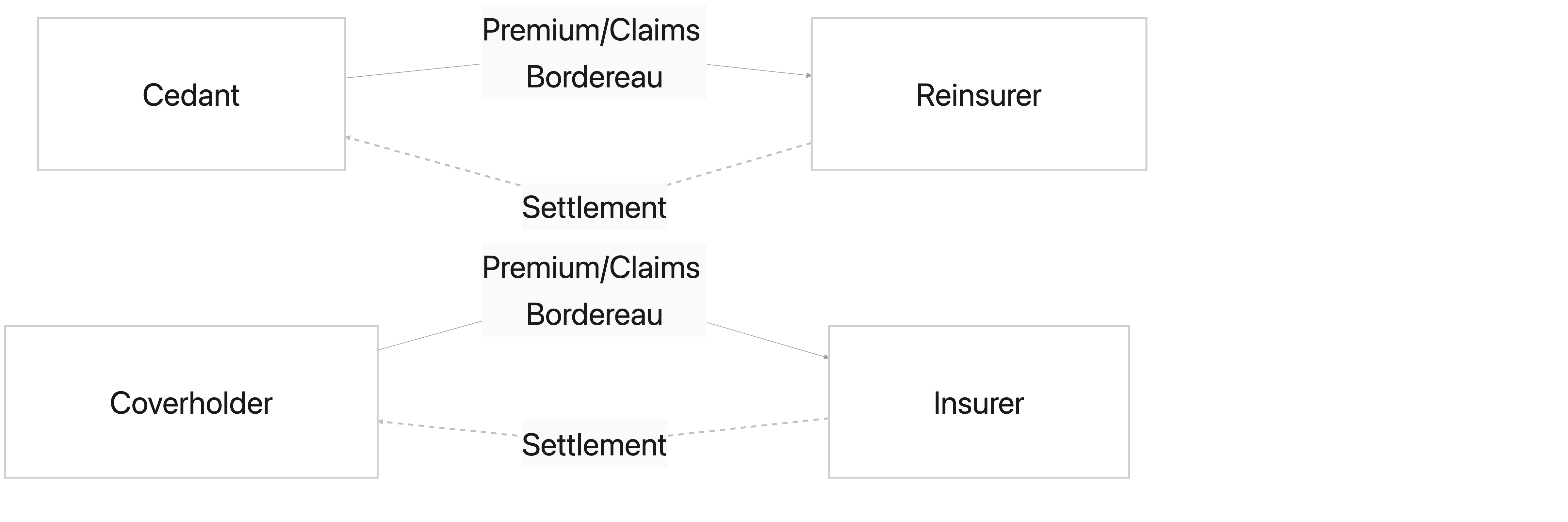 Bordereaux reporting flow diagram illustrating two primary insurance contexts: In reinsurance, cedants submit premium and claims bordereaux to reinsurers who provide settlements. In delegated authority, coverholders and MGAs submit premium and claims bordereaux to insurers who provide settlements. This diagram shows the bilateral reporting relationship in insurance bordereaux processing.