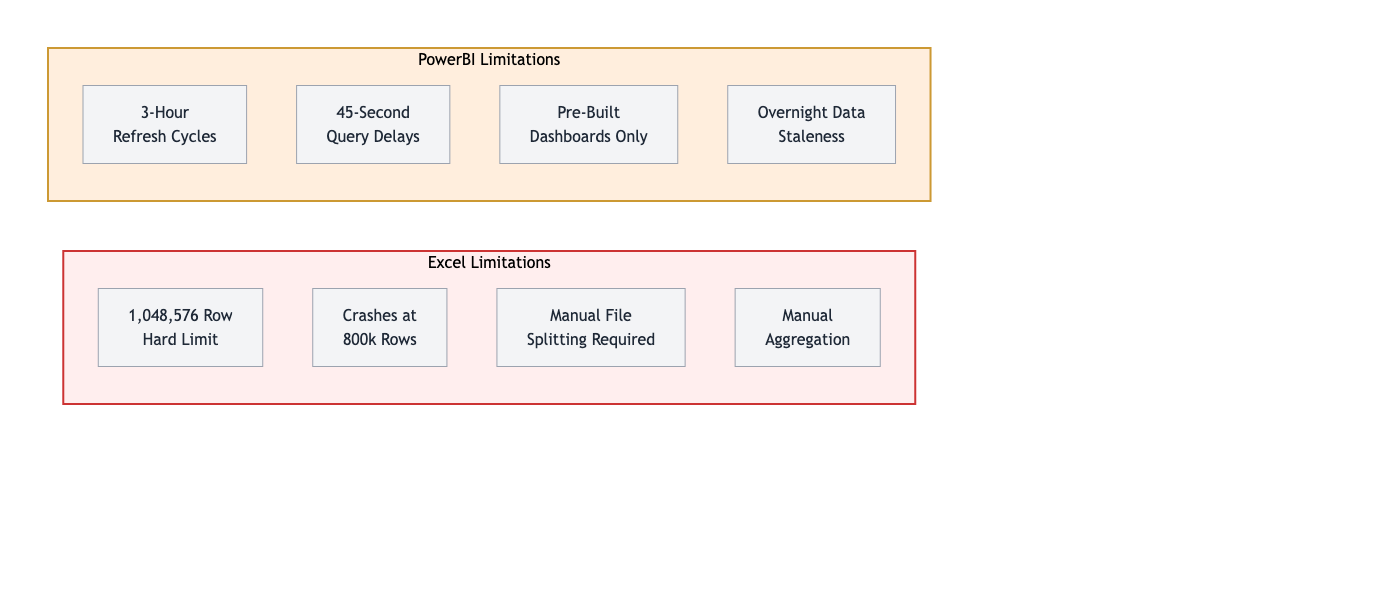 Excel and PowerBI limitations for bordereaux analytics: Excel shows 1M row limit, frequent crashes, file splitting, manual aggregation. PowerBI shows 3-hour refresh cycles, 45-second query delays, pre-built dashboard constraints, overnight data staleness.