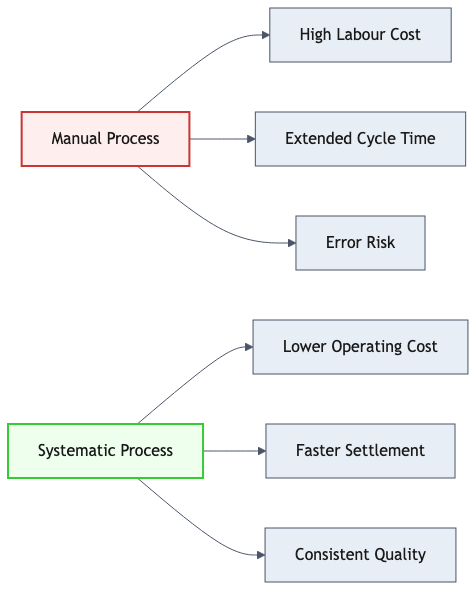 Manual vs Systematic Bordereaux Processing - Impact on Lloyd's Coverholder Operations Lloyd's coverholder bordereaux processing comparison diagram showing two approaches: Manual Process leads to high labour cost, extended cycle time, and error risk with validation failures. Systematic Process leads to lower operating cost, faster settlement, and consistent quality with automated CRS 5.2 compliance. The diagram illustrates why coverholders struggle with Excel-based bordereaux workflows versus automated bordereaux platforms.